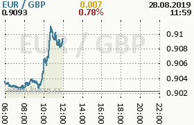 Online graf kurzu gbp/eur