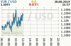 Online graf kurzu usd/eur