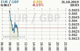 Online graf kurzu gbp/eur