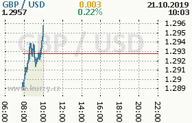 Online graf kurzu usd/gbp