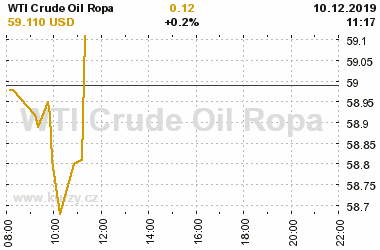 Online graf vvoje ceny komodity WTI Crude Oil Ropa