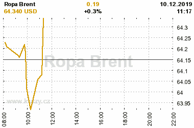 Online graf vvoje ceny komodity Ropa Brent