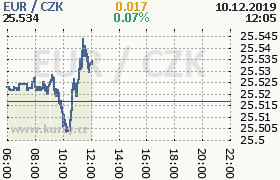 Online graf kurzu eur