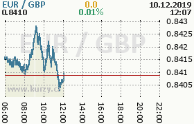 Online graf kurzu gbp/eur