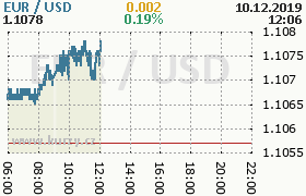 Online graf kurzu usd/eur