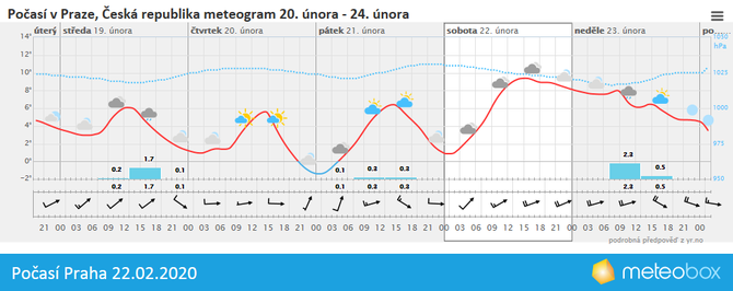 Poas 22.2.2020