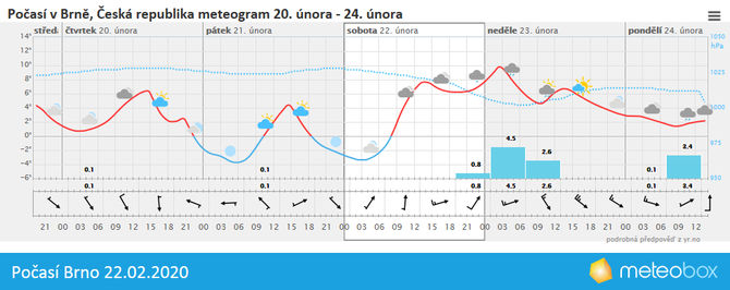 Poas 22.2.2020