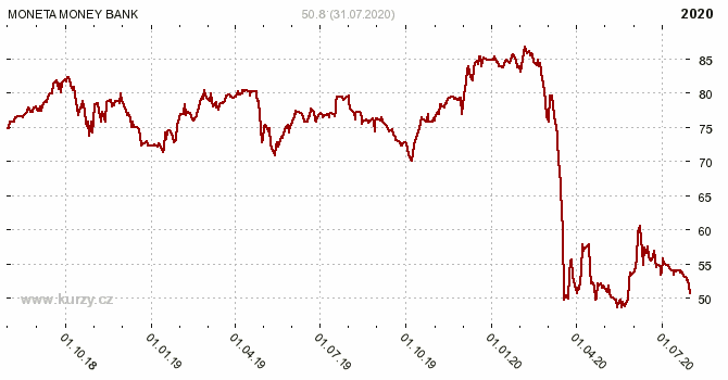 MONETA Money Bank, a.s. - Graf ceny akcie cz