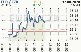 Online graf kurzu eur