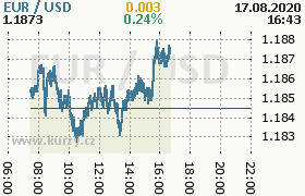 Online graf kurzu usd/eur