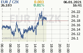 Online graf kurzu eur