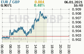 Online graf kurzu gbp/eur