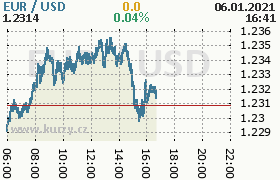 Online graf kurzu usd/eur