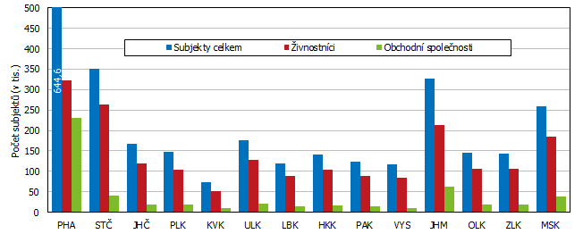 Graf 1. Poet ekonomickch subjekt v krajch esk republiky (k 31. 12. 2020)