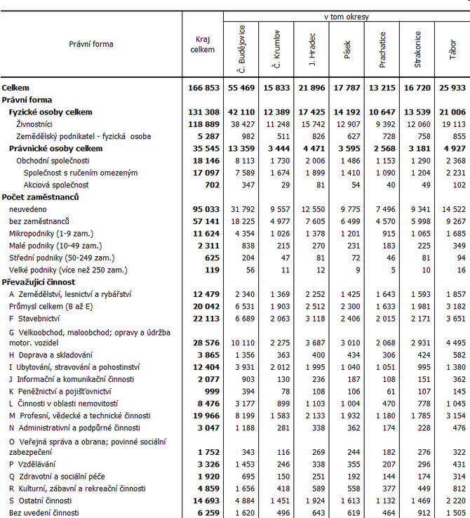 Tab. Ekonomick subjekty v Jihoeskm kraji a jeho okresech (k 31. 12. 2020)