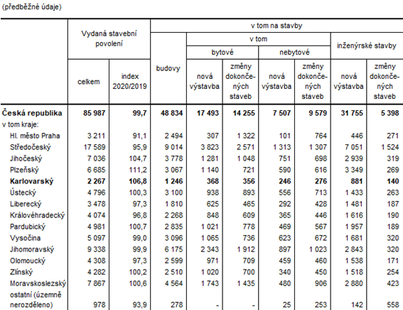  Vydaná stavební povolení podle krajů v 1. až 4. čtvrtletí roku 2020