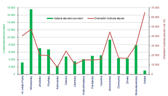 Vydaná stavební povolení a orientační hodnota staveb v 1. až 4. čtvrtletí roku 2020