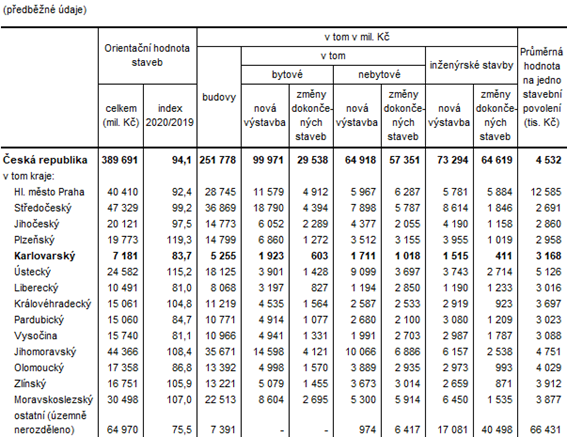 Orientační hodnota staveb, na které byla vydána stavební povolení podle krajů v 1.  až 4. čtvrtletí  roku 2020