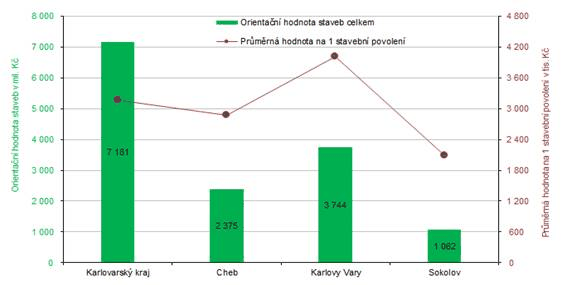 Orientační hodnota staveb celkem a průměrná hodnota na 1 stavební povolení v Karlovarském kraji a jeho okresech v 1. až 4. čtvrtletí roku 2020