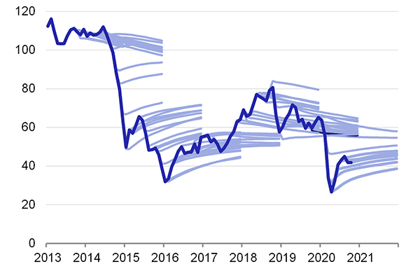 Graf 5  Pedpovdi ceny ropy Brent na zklad cen futurit (USD/barel)