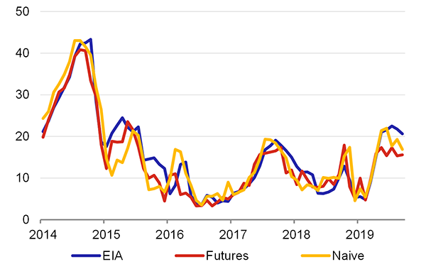 Graf 6  Vvoj spnosti predikc na zklad RMSE (USD/barel)