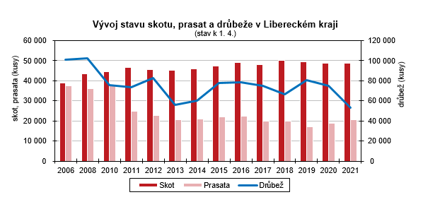 Graf: Vvoj stavu skotu, prasat a drbee