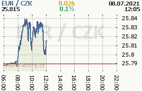 Online graf kurzu eur