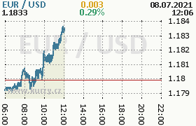 Online graf kurzu usd/eur