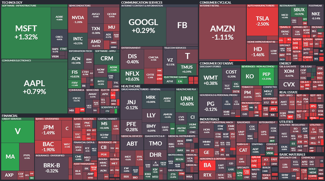 S&P 500 - 13. ervence 2021, zdroj: Finviz