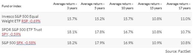 invesco equal weight akcie kter porostou