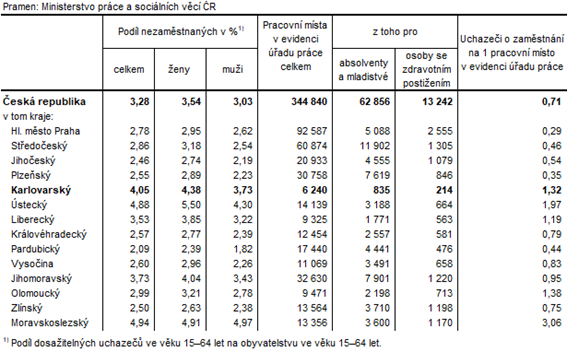 Podl nezamstnanch a voln pracovn msta v krajch R k 30. 11. 2021