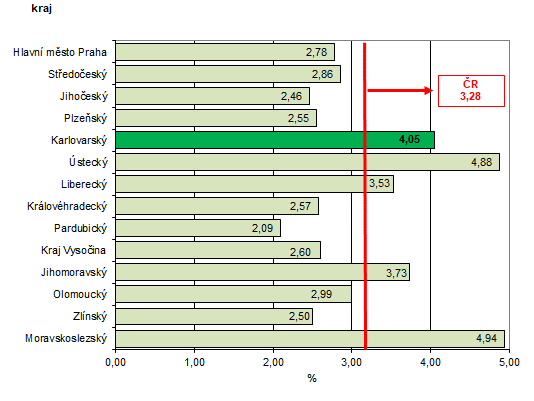 Podl nezamstnanch v % v krajch R k 30. 11. 2021 