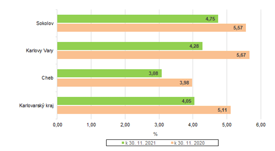 Podl nezamstnanch v Karlovarskm kraji a jeho okresech k 30. 11. 2020 a k 30. 11. 2021