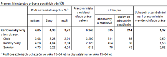 Podl nezamstnanch a voln pracovn msta v okresech Karlovarskho kraje k 30. 11. 2021