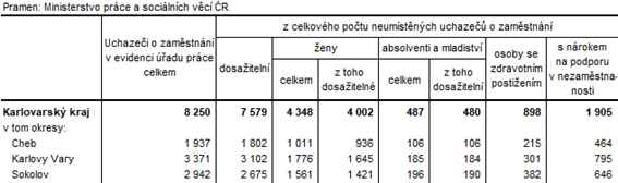 Neumstn uchazei v okresech Karlovarskho kraje k 30. 11. 2021 