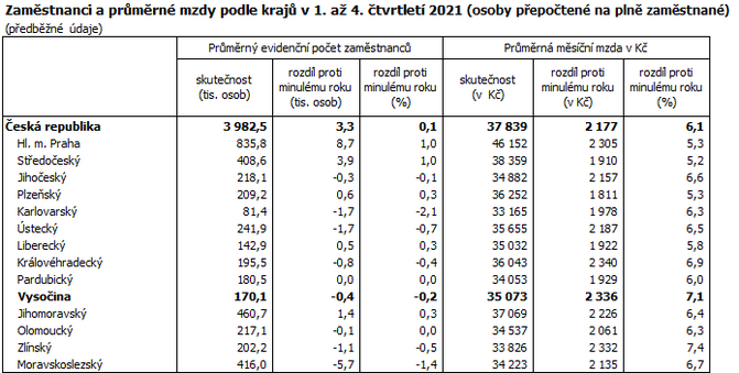 Zamstnanci a prmrn mzdy podle kraj v 1. a 4. tvrtlet 2021 (osoby pepoten na pln zamstnan)