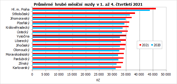 Prmrn hrub msn mzdy v 1. a 4. tvrtlet 2021 