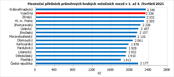 Meziron prstek prmrnch hrubch msnch mezd v 1. a 4. tvrtlet 2021