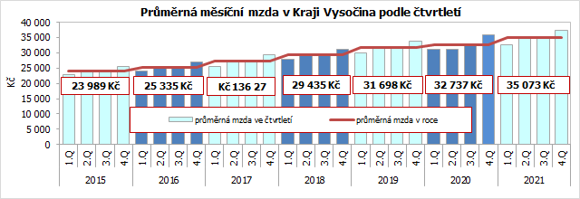 Prmrn msn mzda v Kraji Vysoina podle tvrtlet 