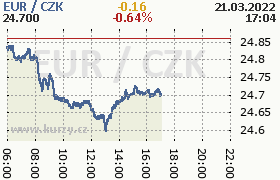 Online graf kurzu eur