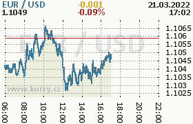 Online graf kurzu usd/eur