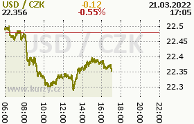 Online graf kurzu usd