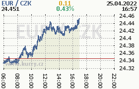 Online graf kurzu eur