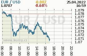 Online graf kurzu usd/eur