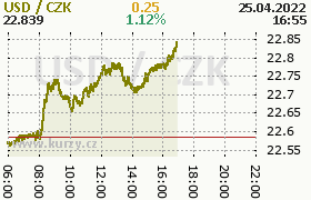 Online graf kurzu usd