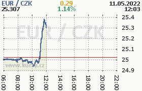 Online graf kurzu eur