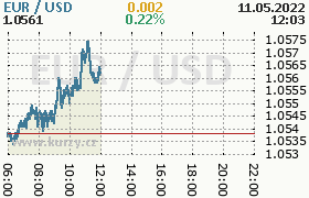 Online graf kurzu usd/eur