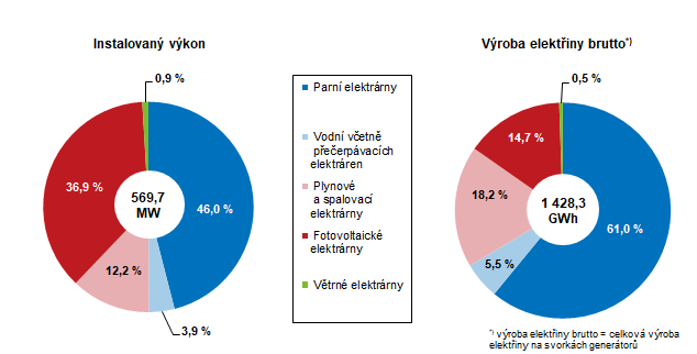 Graf: Instalovan vkon a vroba elektiny podle technologie elektrren v Plzeskm kraji v roce 2021