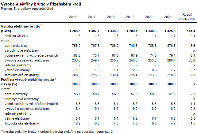 Tabulka: Vroba elektiny brutto v Plzeskm kraji