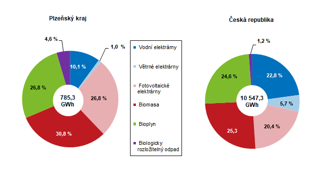 Graf: Vroba elektrick energie z obnovitelnch zdroj energie podle technologi a paliv v roce 2021